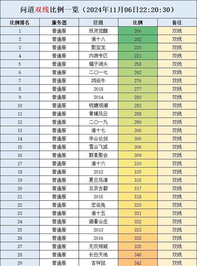 问道手游免开口白嫖版攻略大揭秘！（尽享游戏乐趣，无需花费一分钱！）